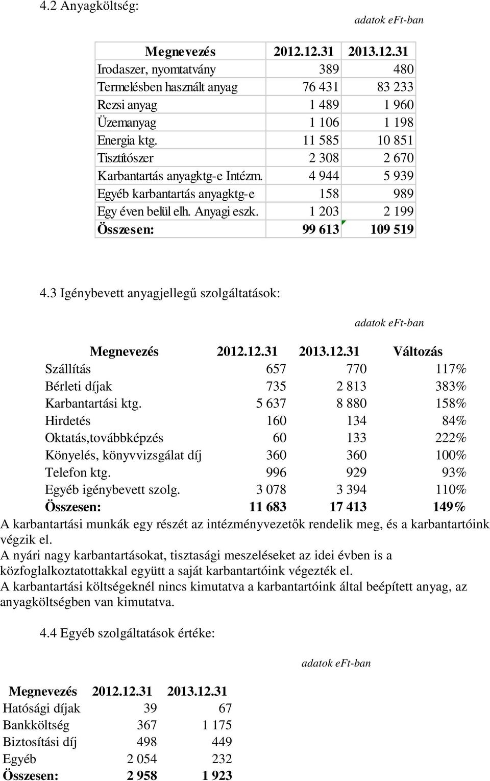 3 Igénybevett anyagjellegő szolgáltatások: Megnevezés 2012.12.31 2013.12.31 Változás Szállítás 657 770 117% Bérleti díjak 735 2 813 383% Karbantartási ktg.