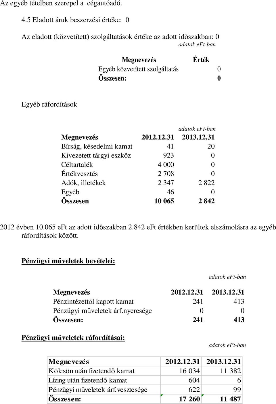 2012.12.31 2013.12.31 Bírság, késedelmi kamat 41 20 Kivezetett tárgyi eszköz 923 0 Céltartalék 4 000 0 Értékvesztés 2 708 0 Adók, illetékek 2 347 2 822 Egyéb 46 0 Összesen 10 065 2 842 2012 évben 10.