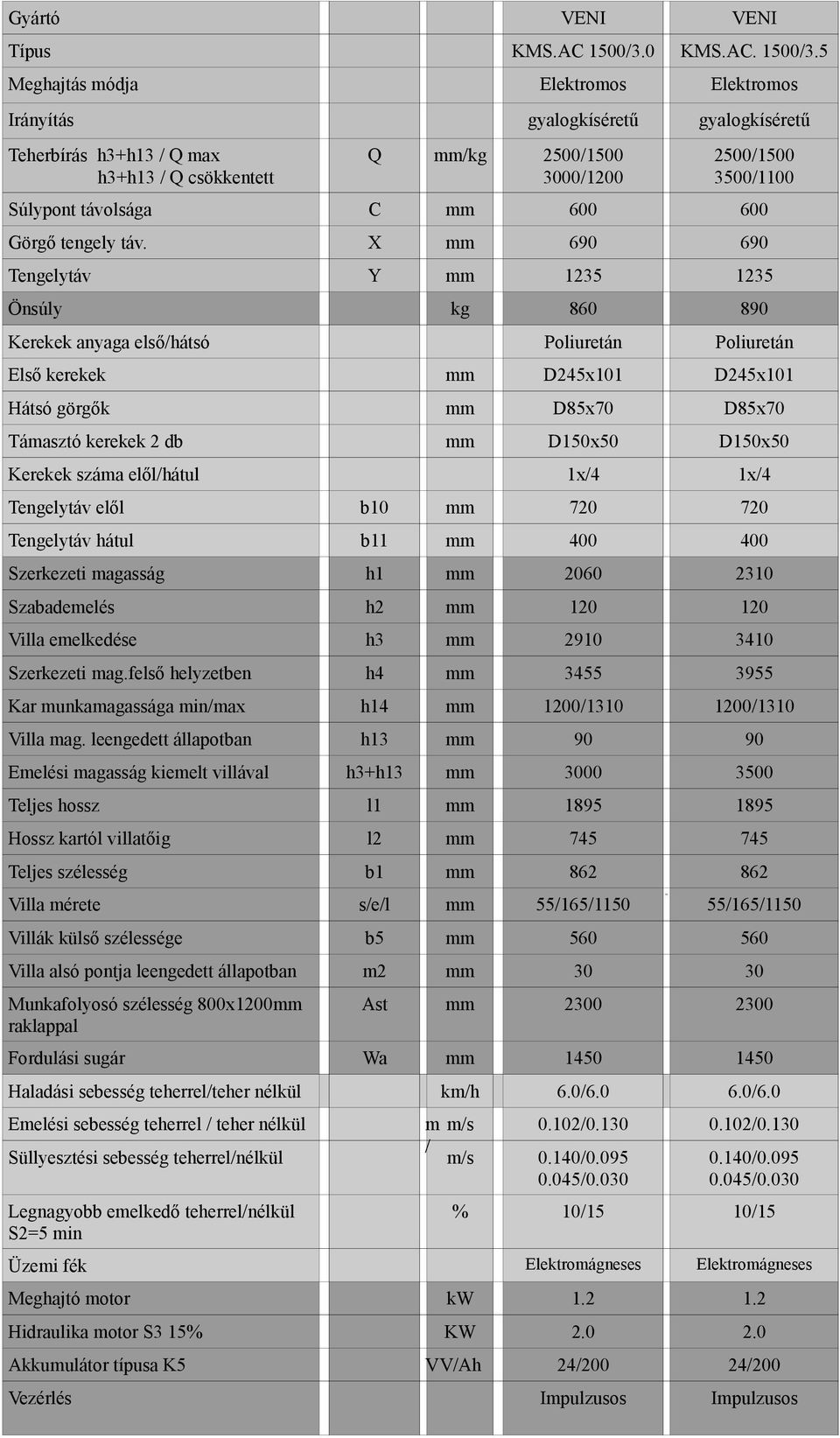 5 Meghajtás módja Elektromos Elektromos Irányítás gyalogkíséretű gyalogkíséretű Teherbírás h3+h13 / Q max h3+h13 / Q csökkentett Q mm/kg 2500/1500 3000/1200 2500/1500 3500/1100 Súlypont távolsága C