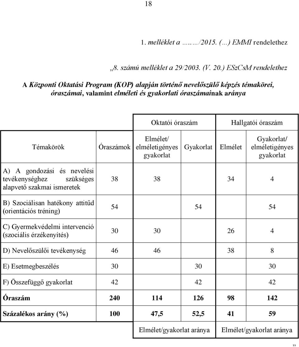 Témakörök Óraszámok Elmélet/ elméletigényes gyakorlat Gyakorlat Elmélet Gyakorlat/ elméletigényes gyakorlat A) A gondozási és nevelési tevékenységhez szükséges alapvető szakmai ismeretek B)