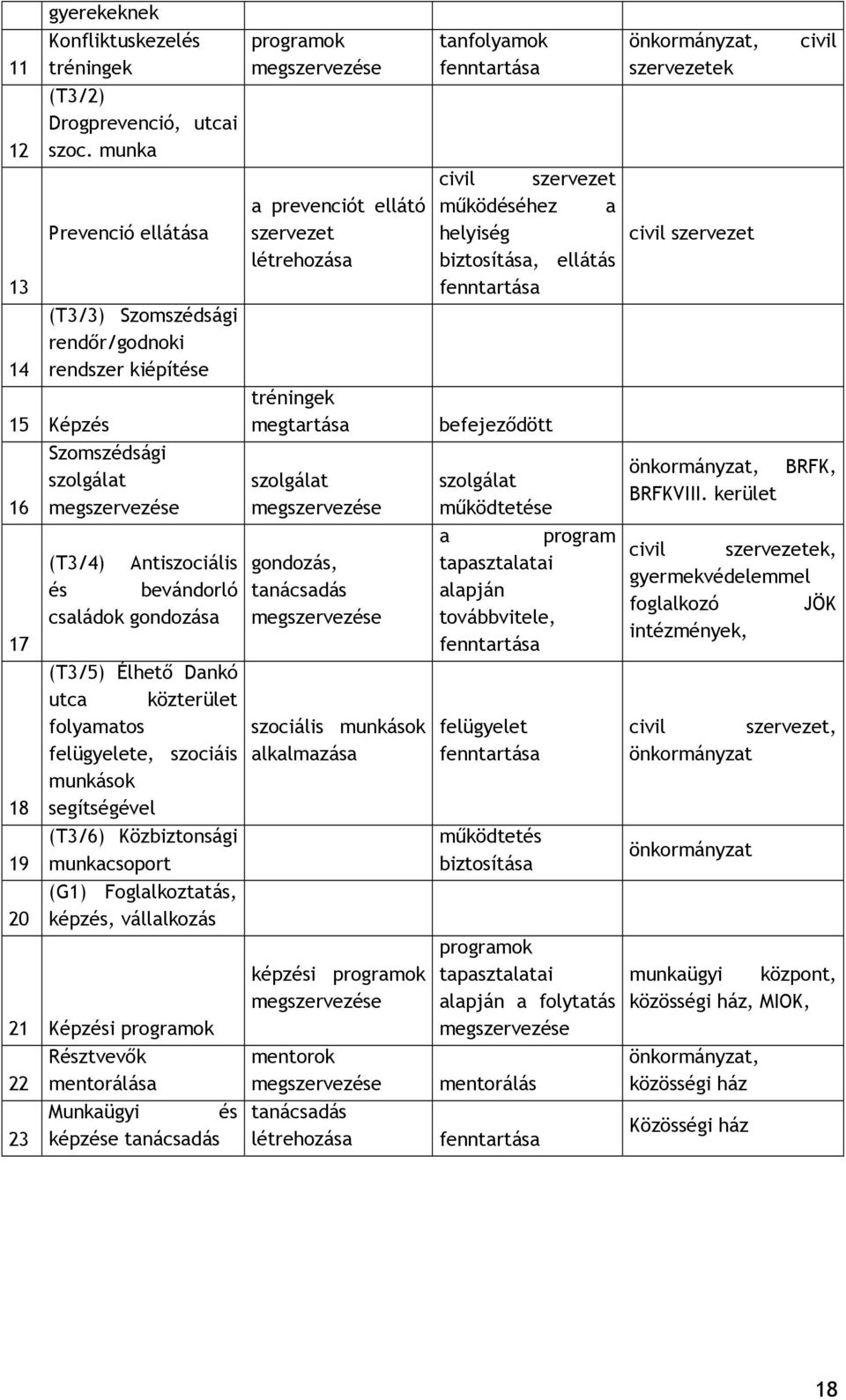 (T3/5) Élhető Dankó utca közterület folyamatos felügyelete, szociáis munkások segítségével (T3/6) Közbiztonsági munkacsoport (G1) Foglalkoztatás, képzés, vállalkozás 21 Képzési programok Résztvevők