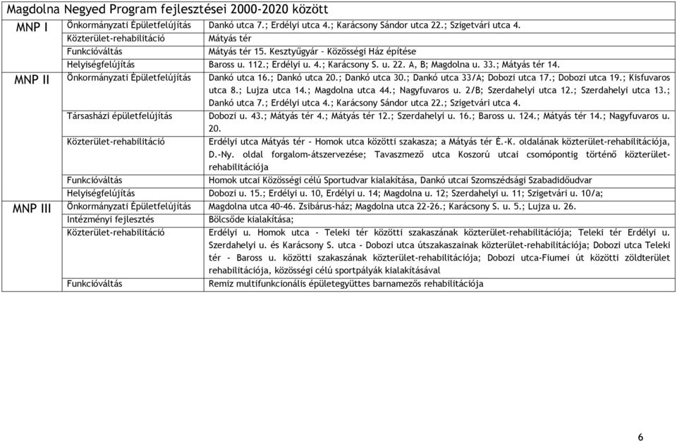 ; Mátyás tér 14. Önkormányzati Épületfelújítás Dankó utca 16.; Dankó utca 20.; Dankó utca 30.; Dankó utca 33/A; Dobozi utca 17.; Dobozi utca 19.; Kisfuvaros utca 8.; Lujza utca 14.; Magdolna utca 44.