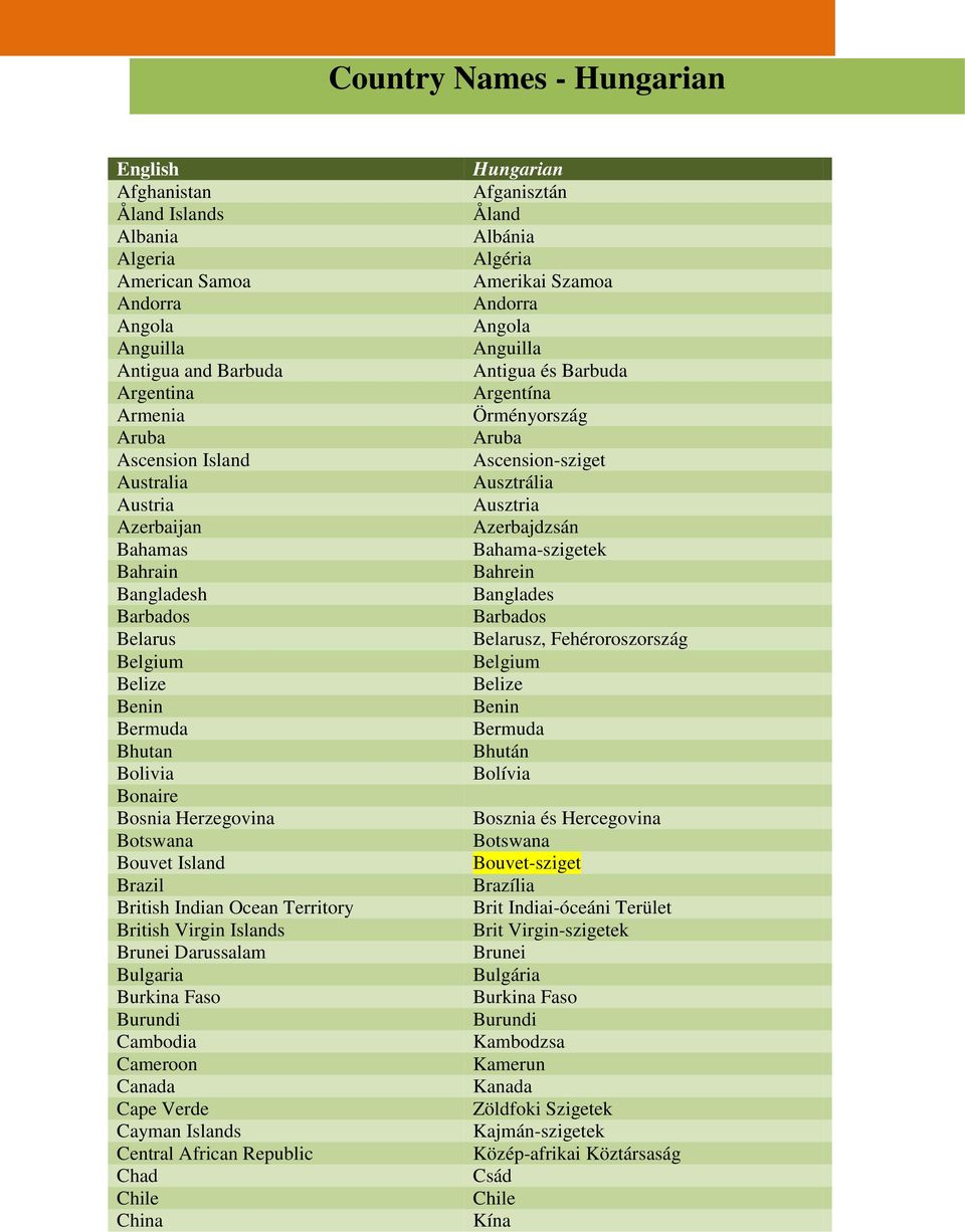 Virgin Islands Brunei Darussalam Bulgaria Burkina Faso Burundi Cambodia Cameroon Canada Cape Verde Cayman Islands Central African Republic Chad Chile China Hungarian Afganisztán Åland Albánia Algéria