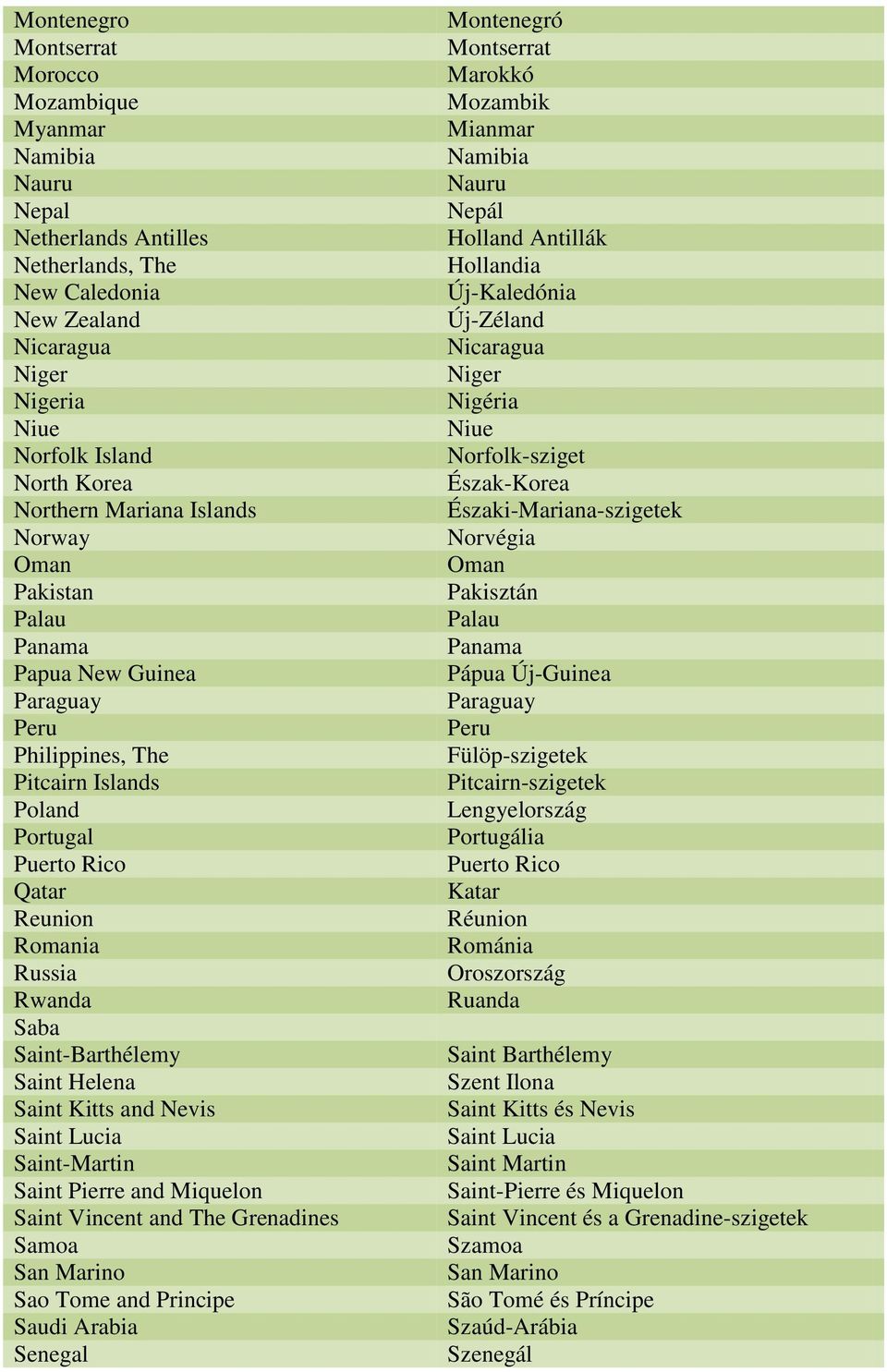 Saint-Barthélemy Saint Helena Saint Kitts and Nevis Saint Lucia Saint-Martin Saint Pierre and Miquelon Saint Vincent and The Grenadines Samoa San Marino Sao Tome and Principe Saudi Arabia Senegal