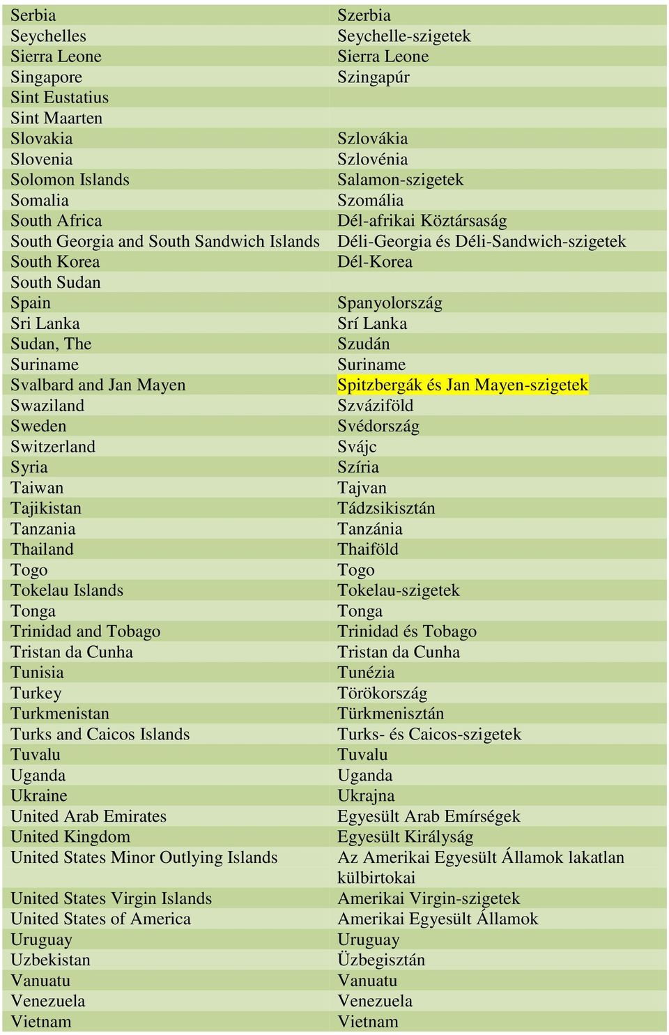 Sudan, The Szudán Suriname Suriname Svalbard and Jan Mayen Spitzbergák és Jan Mayen-szigetek Swaziland Szváziföld Sweden Svédország Switzerland Svájc Syria Szíria Taiwan Tajvan Tajikistan