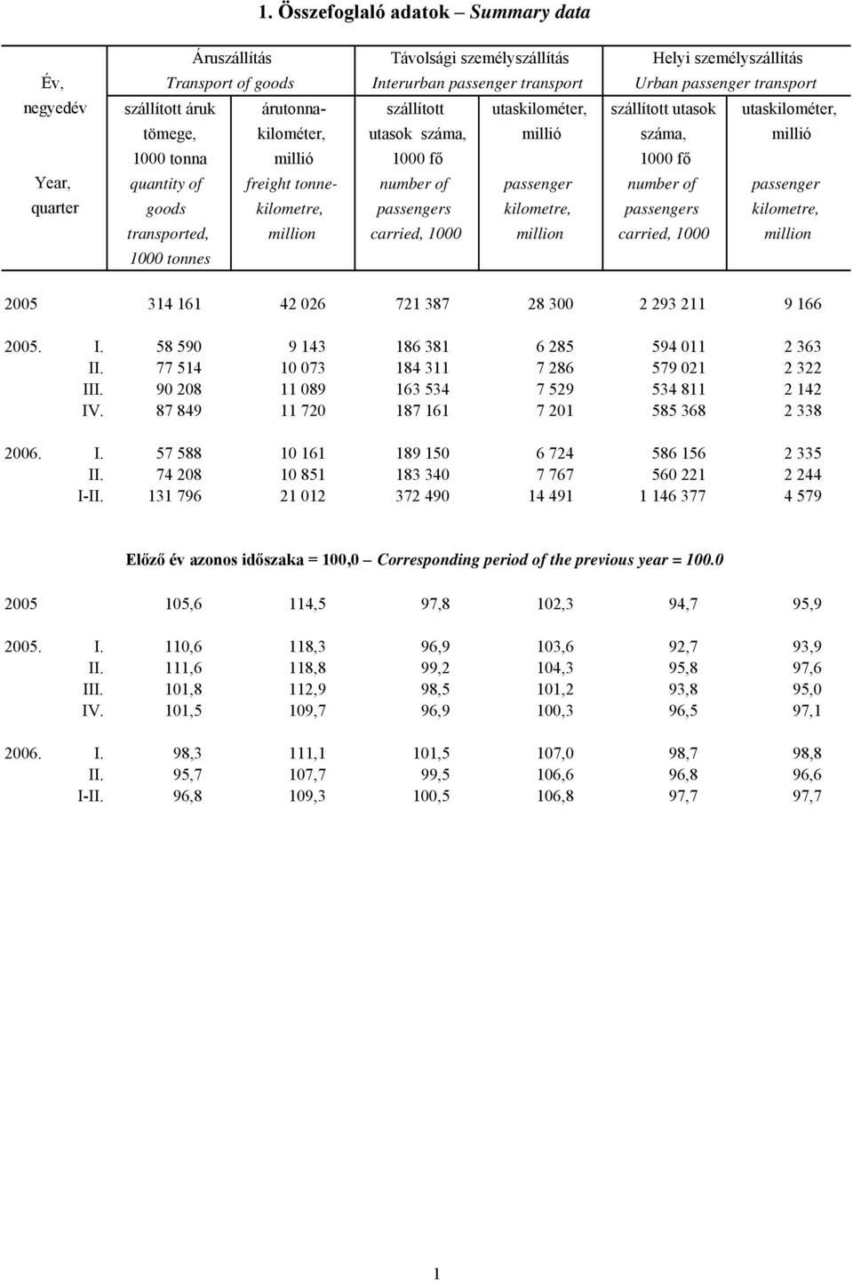 number of passenger number of passenger quarter goods kilometre, passengers kilometre, passengers kilometre, transported, million carried, 1000 million carried, 1000 million 1000 tonnes 2005 314 161