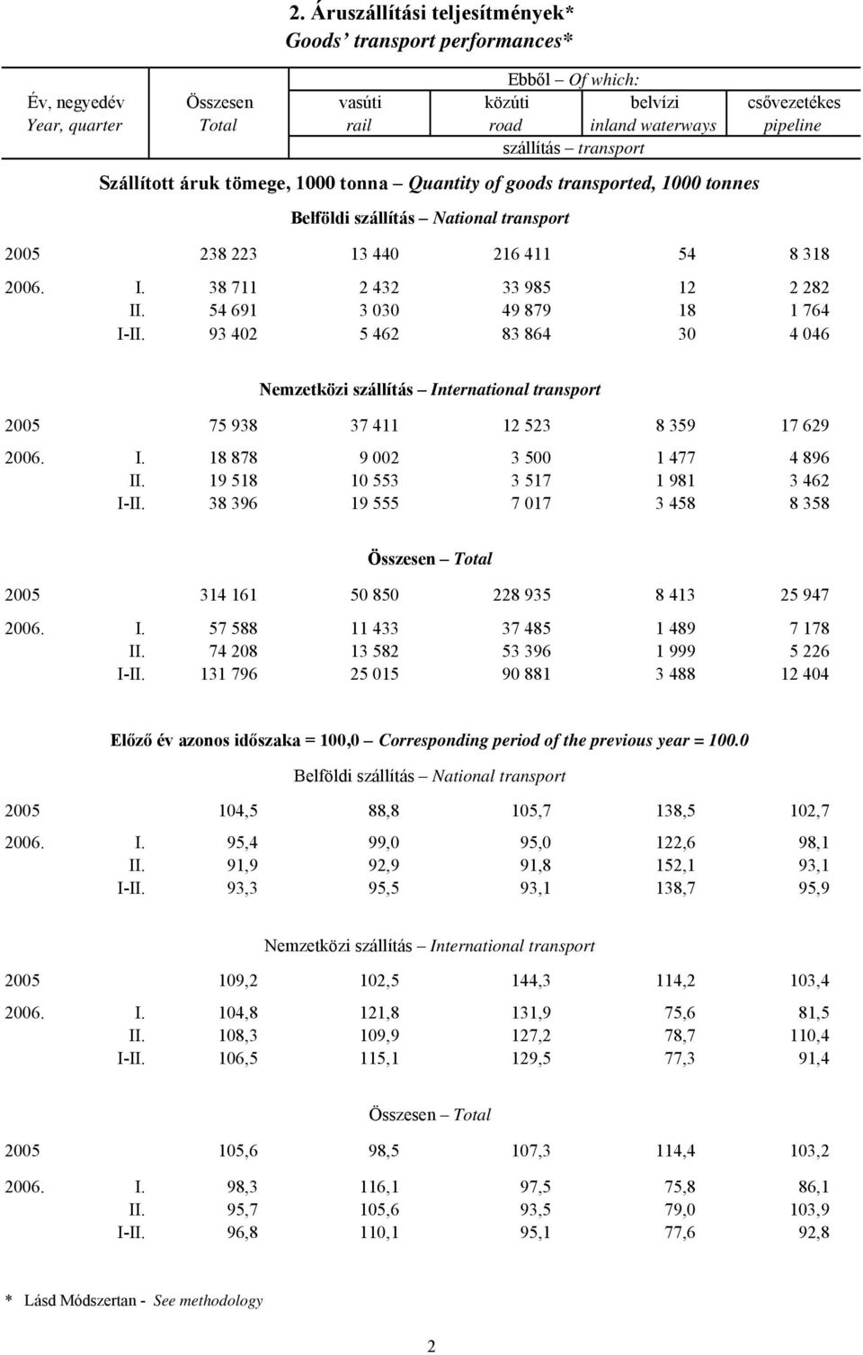 tömege, 1000 tonna Quantity of goods transported, 1000 tonnes 2005 238 223 13 440 216 411 54 8 318 2006. I. 38 711 2 432 33 985 12 2 282 II. 54 691 3 030 49 879 18 1 764 I-II.