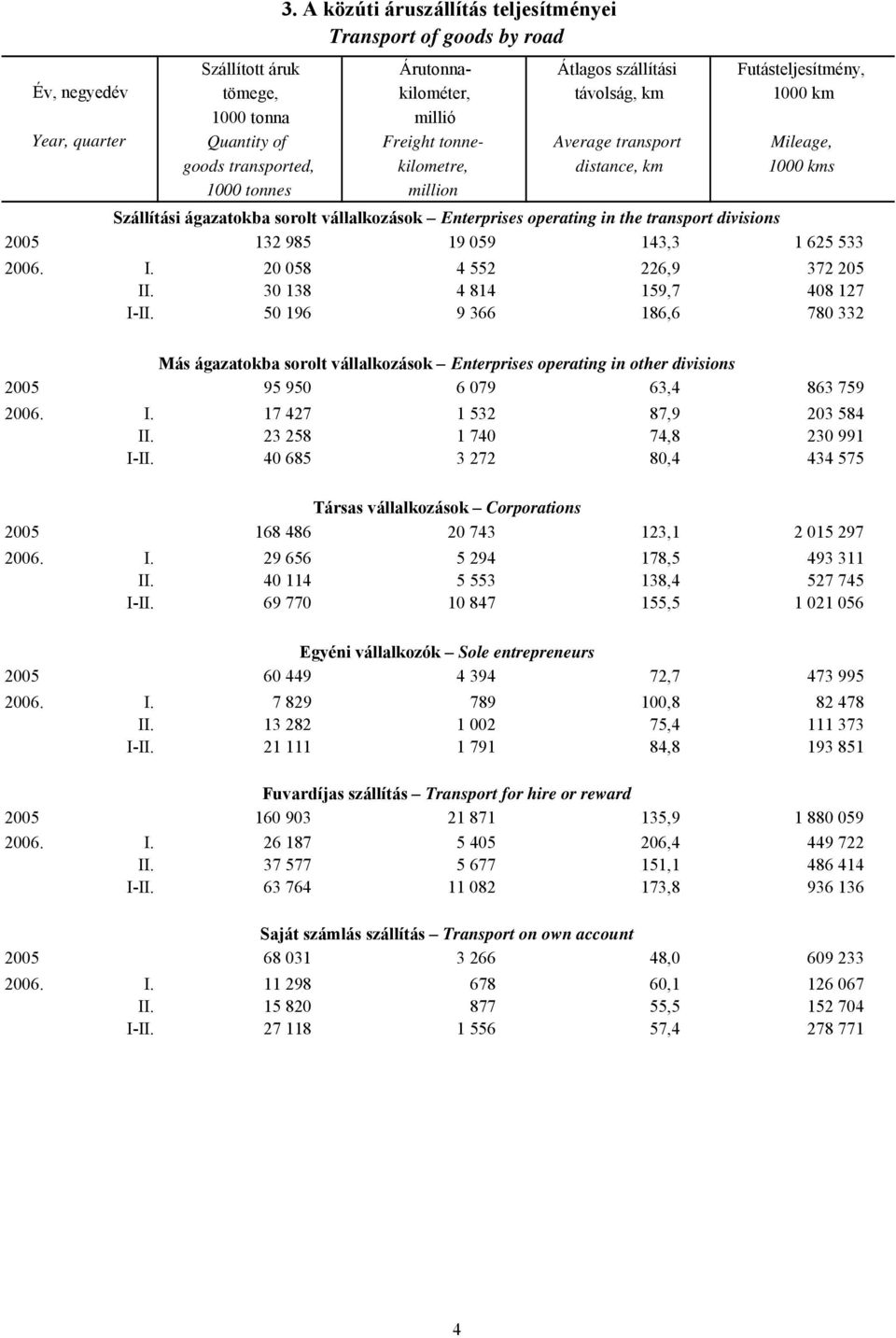 Enterprises operating in the transport divisions 2005 132 985 19 059 143,3 1 625 533 2006. I. 20 058 4 552 226,9 372 205 II. 30 138 4 814 159,7 408 127 I-II.