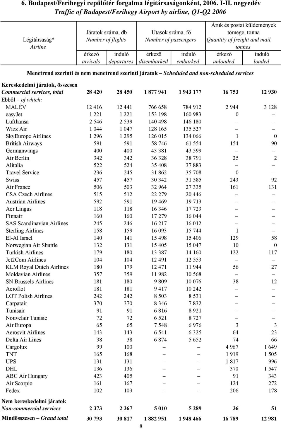 passengers Quantity of freight and mail, tonnes érkező induló érkező induló érkező induló arrivals departures disembarked embarked unloaded loaded Menetrend szerinti és nem menetrend szerinti járatok