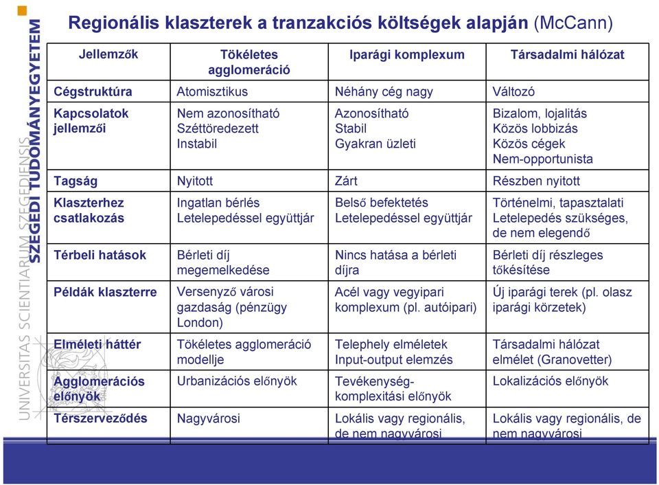 csatlakozás Térbeli hatások Példák klaszterre Elméleti háttér Agglomerációs előnyök Ingatlan bérlés Letelepedéssel együttjár Bérleti díj megemelkedése Versenyző városi gazdaság (pénzügy London)