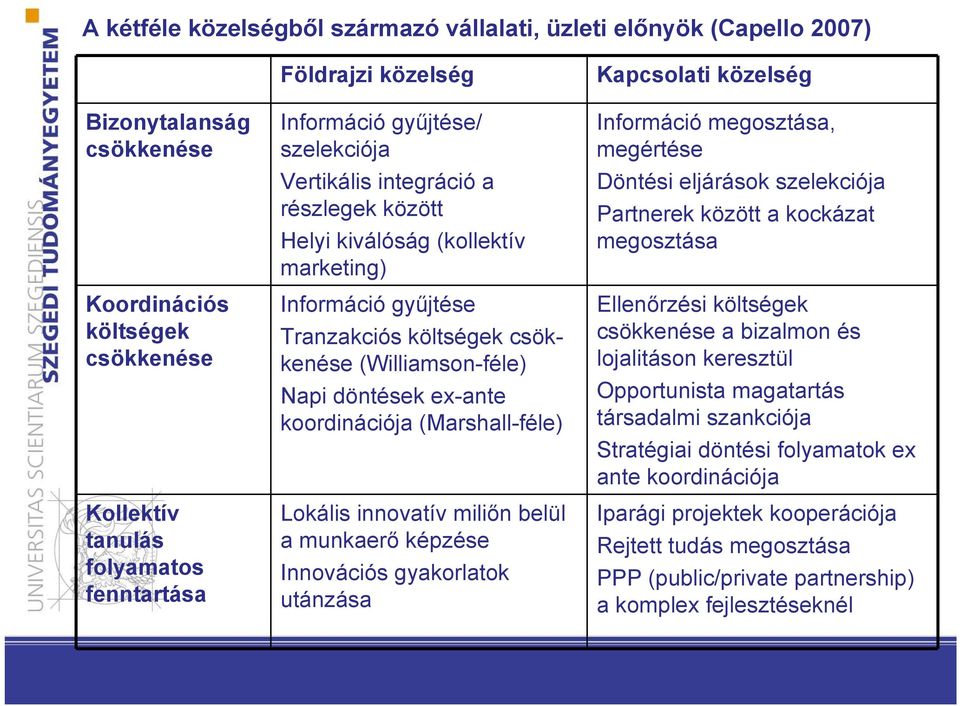 ex-ante koordinációja (Marshall-féle) Lokális innovatív miliőn belül a munkaerő képzése Innovációs gyakorlatok utánzása Kapcsolati közelség Információ megosztása, megértése Döntési eljárások