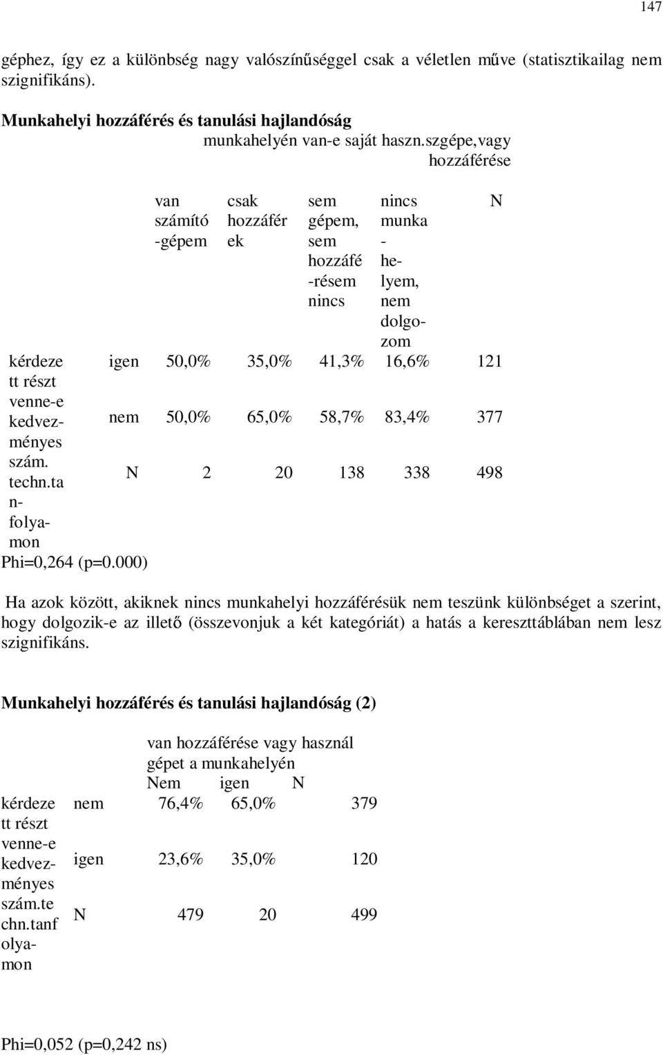 000) van számító -gépem csak hozzáfér ek sem gépem, sem hozzáfé -résem nincs nincs munka - helyem, nem dolgozom igen 50,0% 35,0% 41,3% 16,6% 121 nem 50,0% 65,0% 58,7% 83,4% 377 N 2 20 138 338 498 Ha