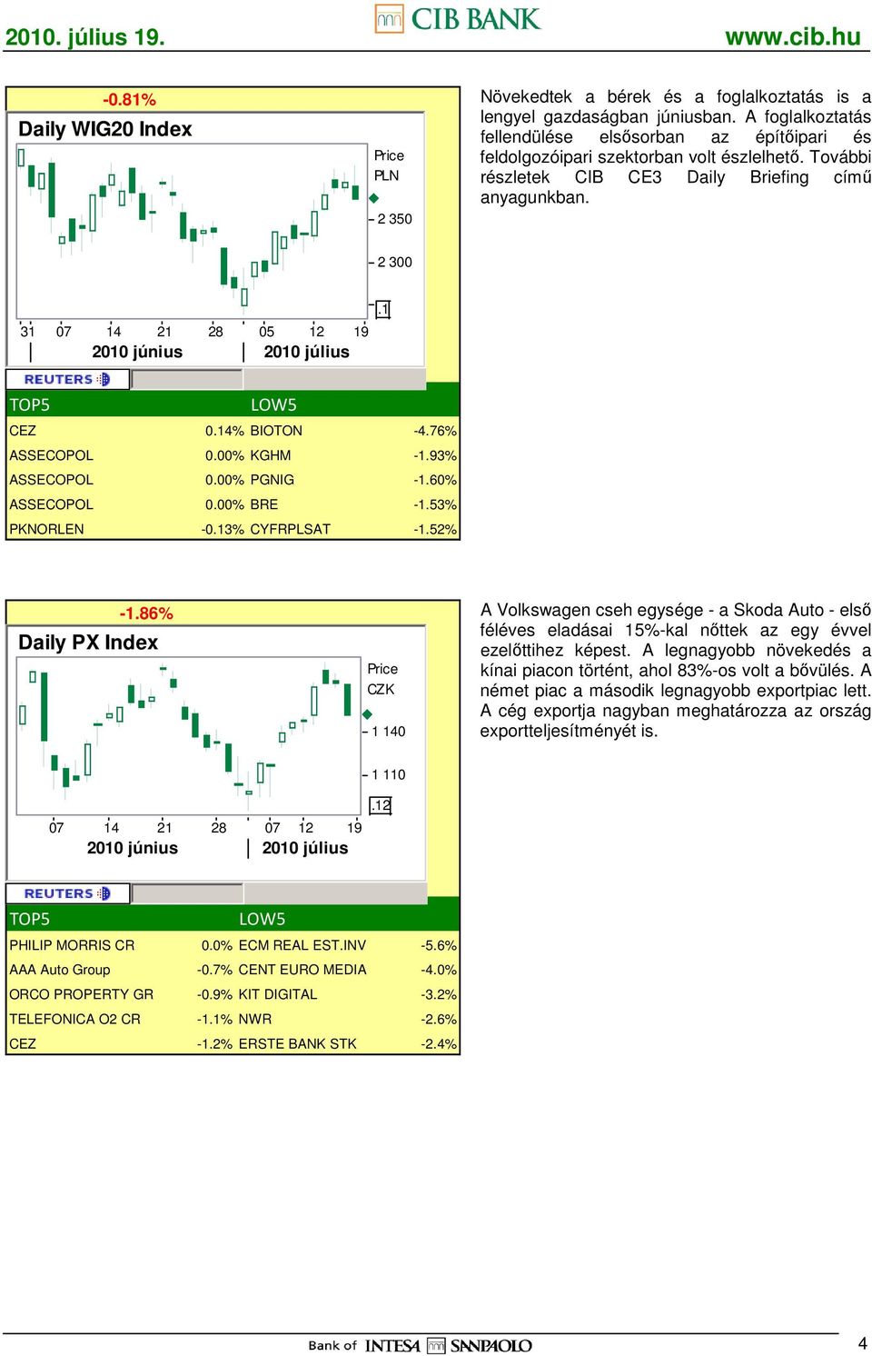 1 TOP5 LOW5 CEZ 0.14% BIOTON -4.76% ASSECOPOL 0.00% KGHM -1.93% ASSECOPOL 0.00% PGNIG -1.60% ASSECOPOL 0.00% BRE -1.53% PKNORLEN -0.13% CYFRPLSAT -1.52% -1.