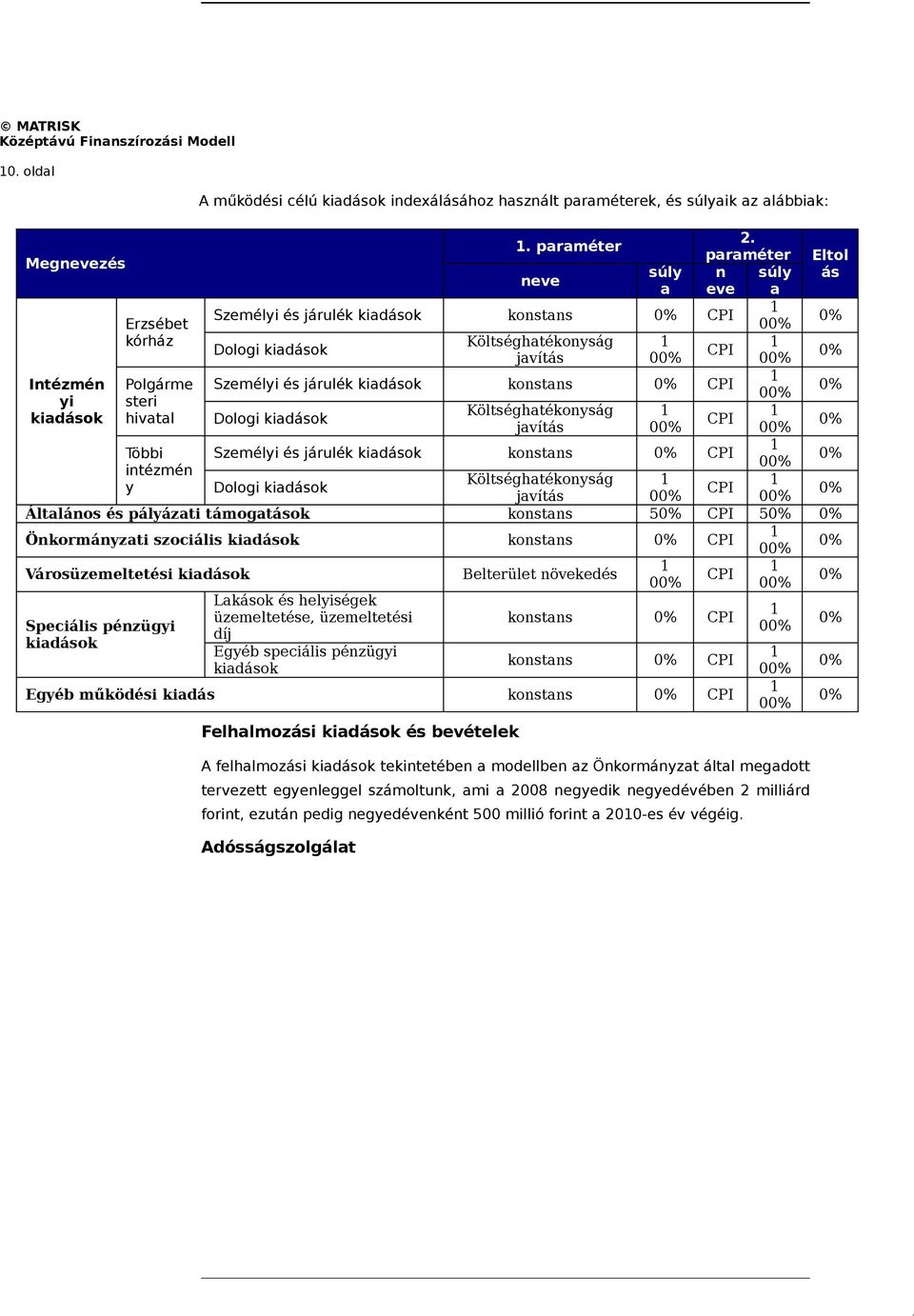 paraméter n súly eve a 1 00% 1 00% CPI 1 Személyi és járulék kiadások konstans 0% CPI Dologi kiadások Költséghatékonyság javítás 00% 1 00% 1 00% CPI 1 Személyi és járulék kiadások konstans 0% CPI 00%