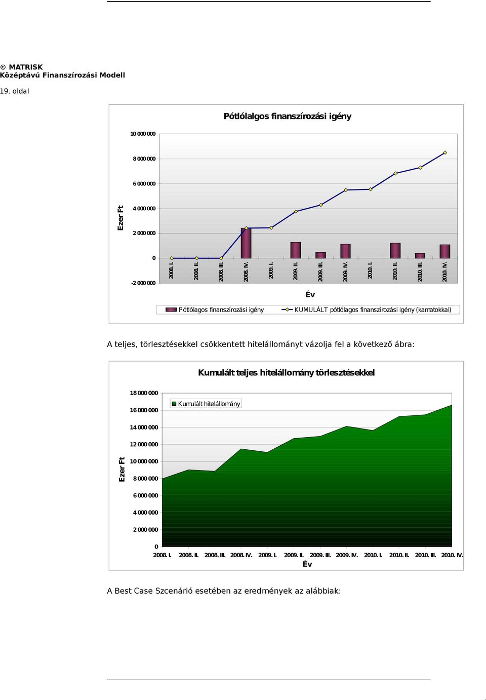 Év Pótlólagos finanszírozási igény KUMULÁLT pótlólagos finanszírozási igény (kamatokkal) A teljes, törlesztésekkel csökkentett hitelállományt vázolja fel a következő ábra: Kumulált teljes