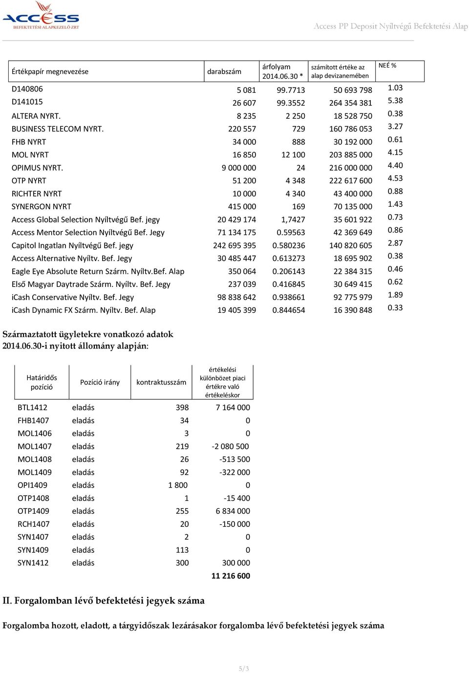 40 OTP NYRT 51 200 4 348 222 617 600 4.53 RICHTER NYRT 10 000 4 340 43 400 000 0.88 SYNERGON NYRT 415 000 169 70 135 000 1.43 Access Global Selection Nyíltvégű Bef.