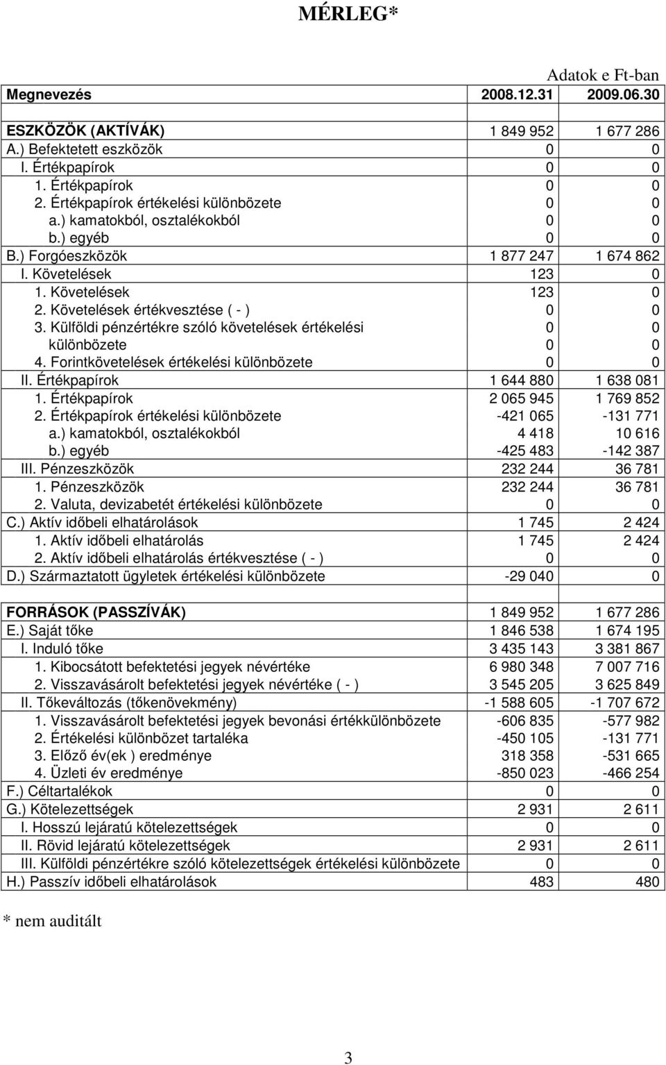 Követelések értékvesztése ( - ) 0 0 3. Külföldi pénzértékre szóló követelések értékelési 0 0 különbözete 0 0 4. Forintkövetelések értékelési különbözete 0 0 II. Értékpapírok 1 644 880 1 638 081 1.