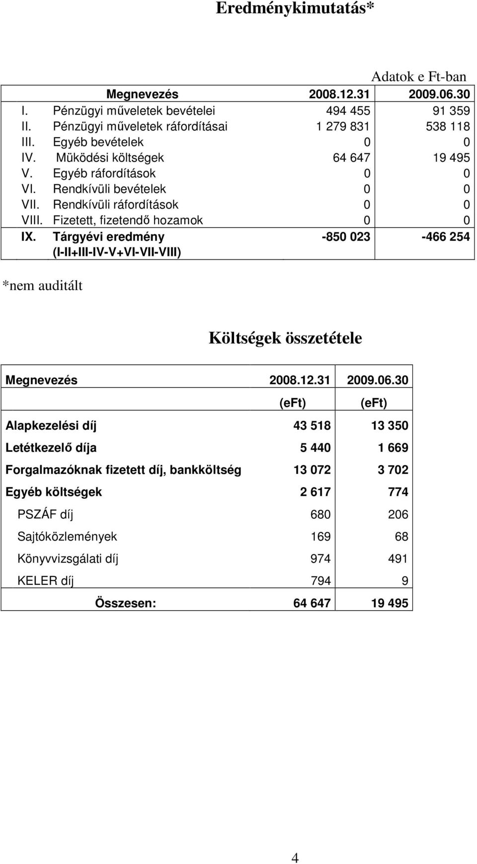 Tárgyévi eredmény -850 023-466 254 (I-II+III-IV-V+VI-VII-VIII) *nem auditált Költségek összetétele Megnevezés 2008.12.31 2009.06.