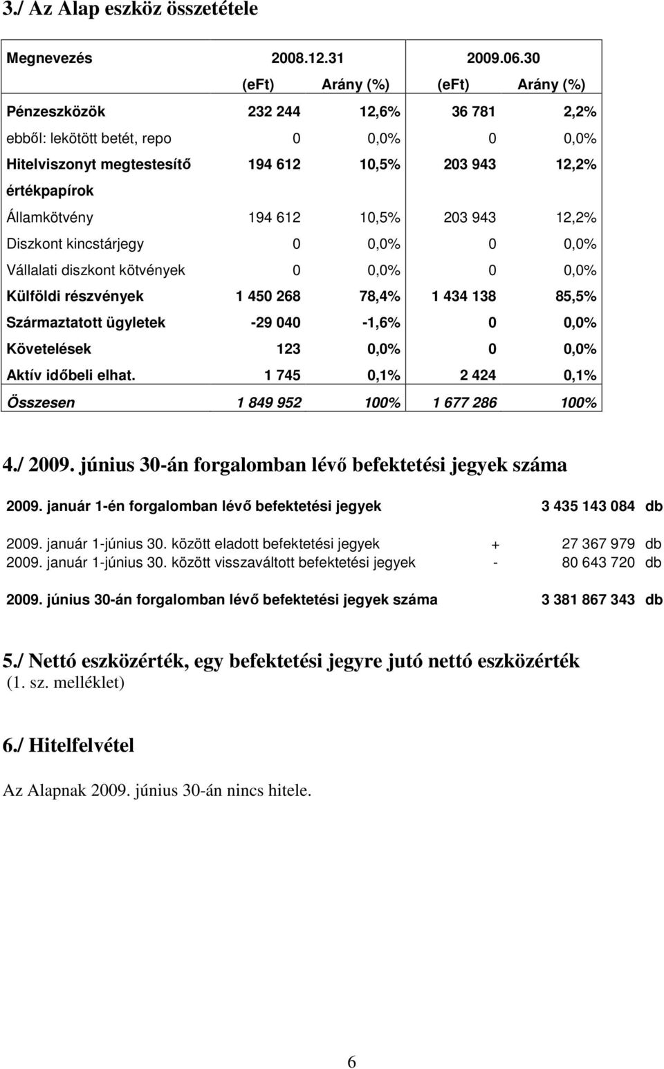 194 612 10,5% 203 943 12,2% Diszkont kincstárjegy 0 0,0% 0 0,0% Vállalati diszkont kötvények 0 0,0% 0 0,0% Külföldi részvények 1 450 268 78,4% 1 434 138 85,5% Származtatott ügyletek -29 040-1,6% 0