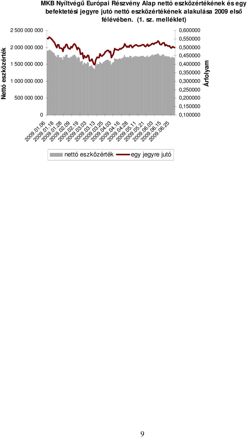 01.18 2009.01.28 2009.02.09 2009.02.19 2009.03.03 nettó eszközérték 2009.03.13 2009.03.25 2009.04.03 2009.04.16 2009.04.28 2009.05.11 2009.05.21 2009.
