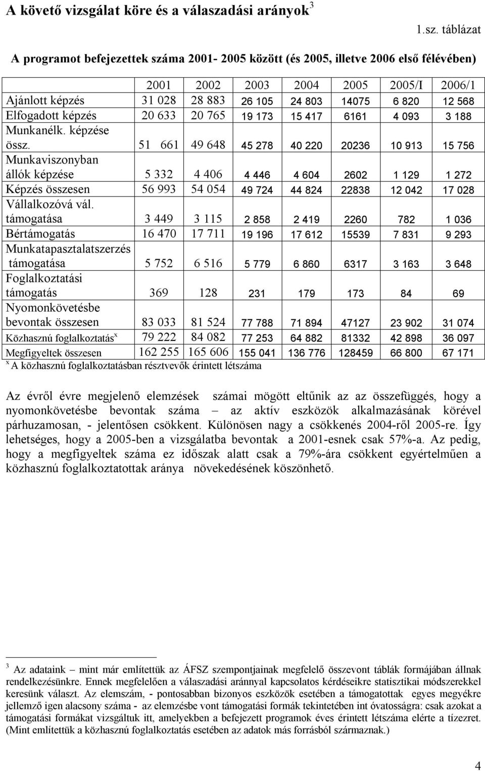 táblázat A programot befejezettek száma 2001-2005 között (és 2005, illetve 2006 első félévében) 2001 2002 2003 2004 2005 2005/I 2006/1 Ajánlott képzés 31 028 28 883 26 105 24 803 14075 6 820 12 568