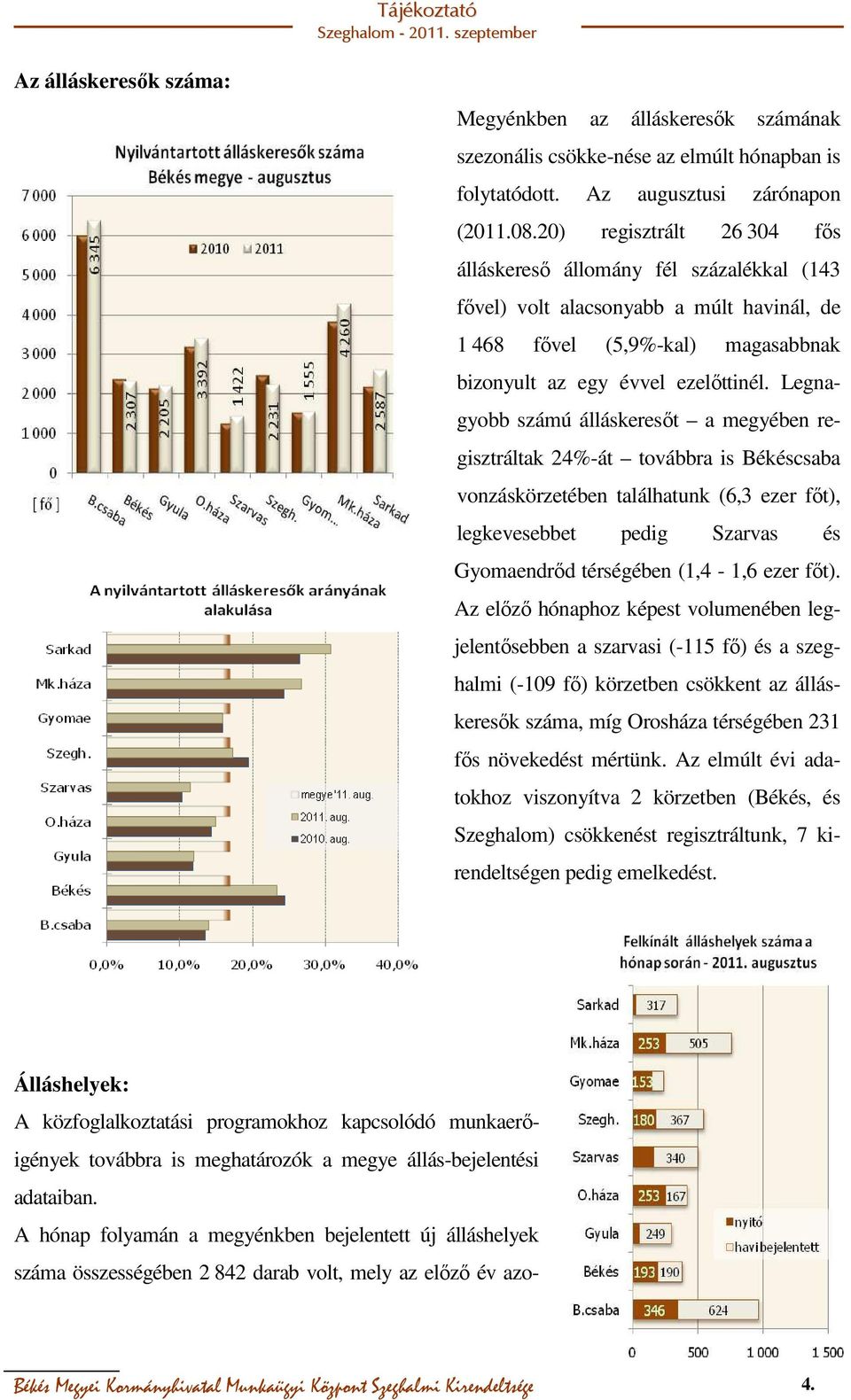 Legnagyobb számú álláskeresőt a megyében regisztráltak 24%-át továbbra is Békéscsaba vonzáskörzetében találhatunk (6,3 ezer főt), legkevesebbet pedig Szarvas és Gyomaendrőd térségében (1,4-1,6 ezer