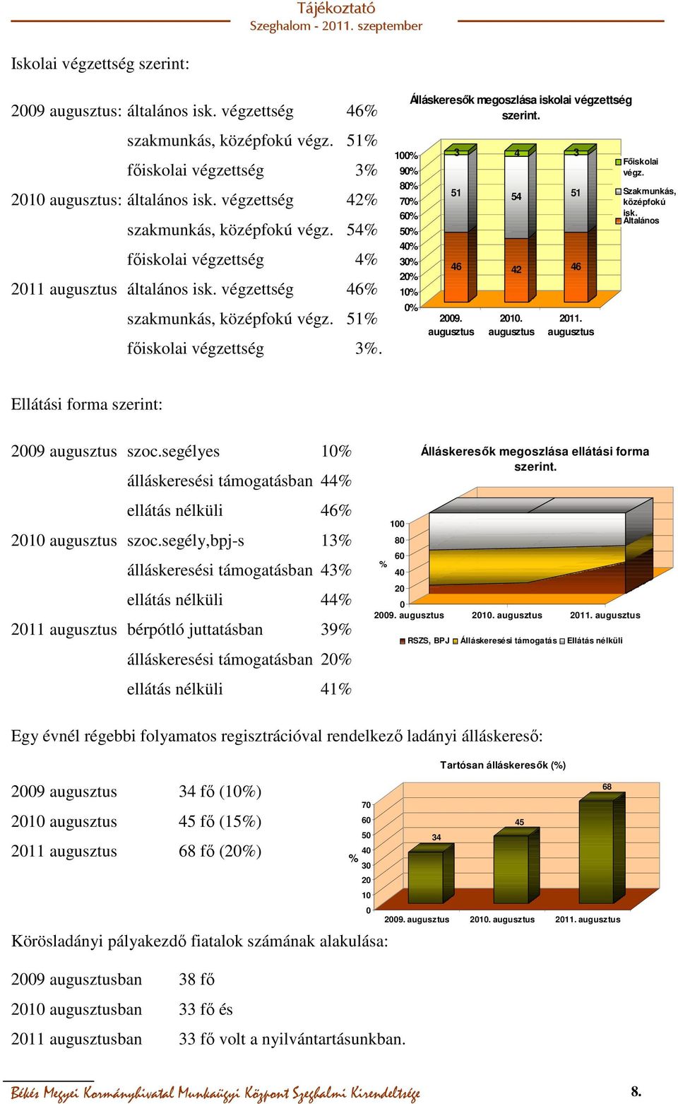 100% 90% 80% 70% 60% 50% 40% 30% 20% 10% Álláskeresők megoszlása iskolai végzettség szerint. 0% 3 51 46 2009. 4 54 42 2010. 3 51 46 2011. Főiskolai végz. Szakmunkás, középfokú isk.