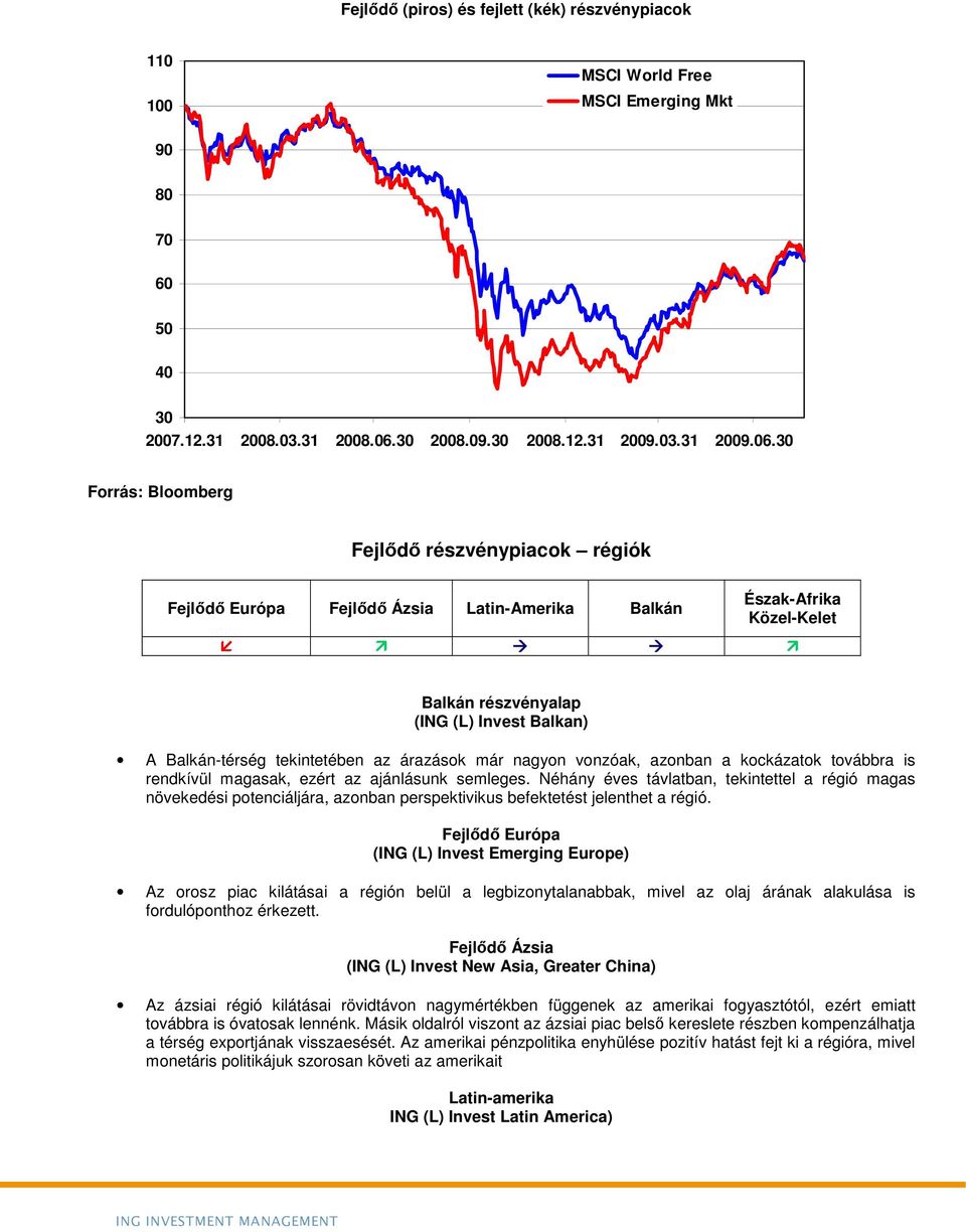 30 Forrás: Bloomberg Fejlődő részvénypiacok régiók Fejlődő Európa Fejlődő Ázsia Latin-Amerika Balkán Észak-Afrika Közel-Kelet Balkán részvényalap (ING (L) Invest Balkan) A Balkán-térség tekintetében