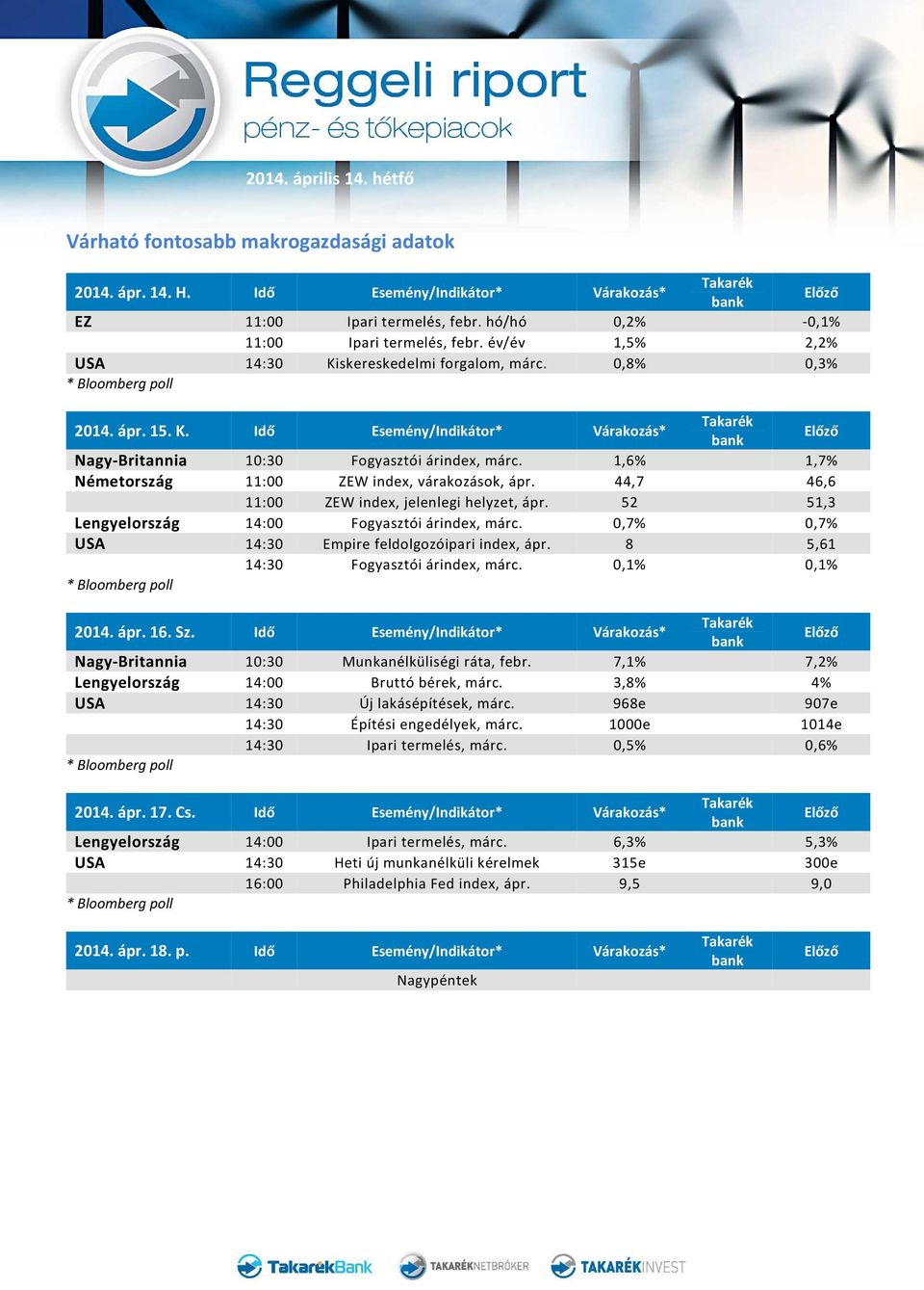 1,6% 1,7% Németország 11:00 ZEW index, várakozások, ápr. 44,7 46,6 11:00 ZEW index, jelenlegi helyzet, ápr. 52 51,3 Lengyelország 14:00 Fogyasztói árindex, márc.
