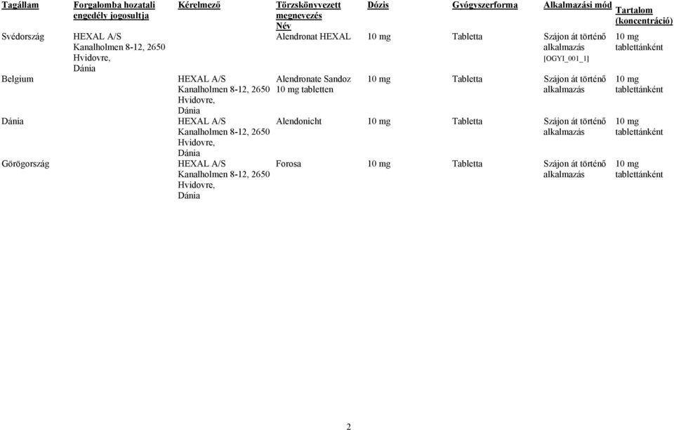 Tartalom (koncentráció) Alendronat HEXAL 10 mg Tabletta Szájon át történő alkalmazás [OGYI_001_1] Alendronate Sandoz 10 mg tabletten 10 mg Tabletta Szájon át történő alkalmazás