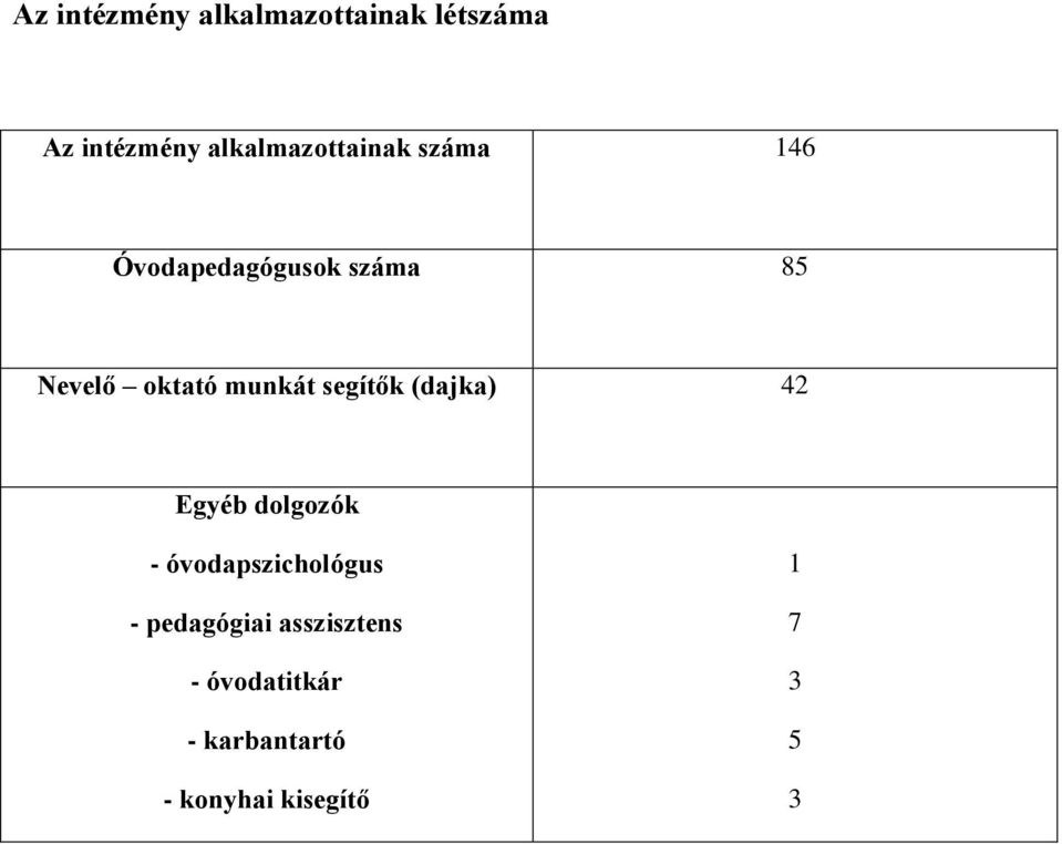 oktató munkát segítők (dajka) 42 Egyéb dolgozók -