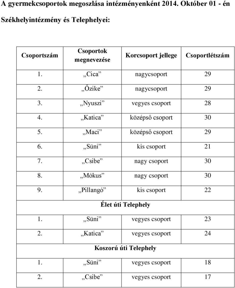 Őzike nagycsoport 29 3. Nyuszi vegyes csoport 28 4. Katica középső csoport 30 5. Maci középső csoport 29 6. Süni kis csoport 21 7.