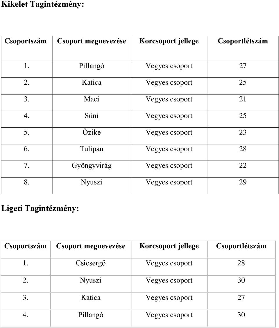 Tulipán Vegyes csoport 28 7. Gyöngyvirág Vegyes csoport 22 8.