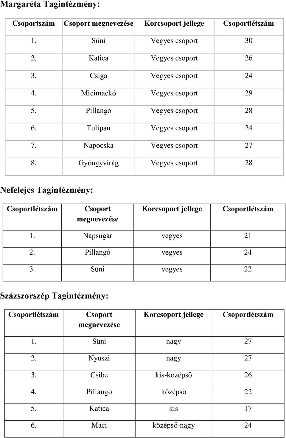 Gyöngyvirág Vegyes csoport 28 Nefelejcs : Csoport megnevezése Korcsoport jellege 1. Napsugár vegyes 21 2. Pillangó vegyes 24 3.