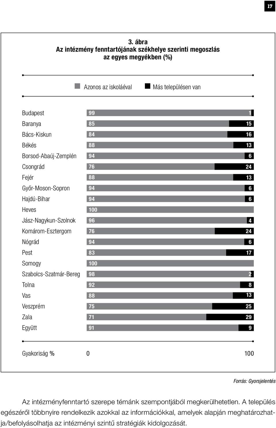 99 85 84 88 94 76 88 94 94 100 96 76 94 83 100 98 92 88 75 71 91 1 15 16 13 6 24 13 6 6 4 24 6 17 2 8 13 25 29 9 Gyakoriság % 0 100 Forrás: Gyorsjelentés Az intézményfenntartó szerepe
