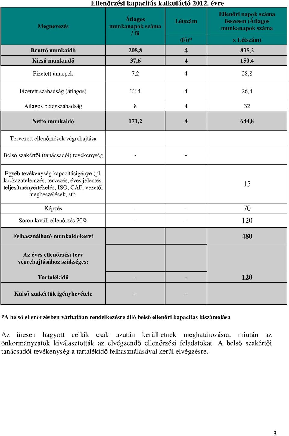 Fizetett szabadság (átlagos),4 4 6,4 Átlagos betegszabadság 8 4 3 Nettó munkaidő 171, 4 684,8 Tervezett k végrehajtása Belső szakértői (tanácsadói) tevékenység - - Egyéb tevékenység kapacitásigénye