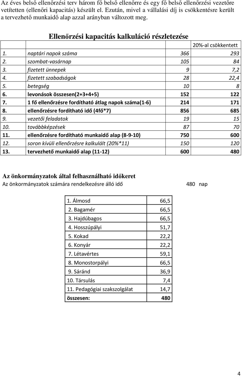 naptári napok száma 366 93. szombat-vasárnap 105 84 3. fizetett ünnepek 9 7, 4. fizetett szabadságok 8,4 5. betegség 10 8 6. levonások összesen(+3+4+5) 15 1 7.