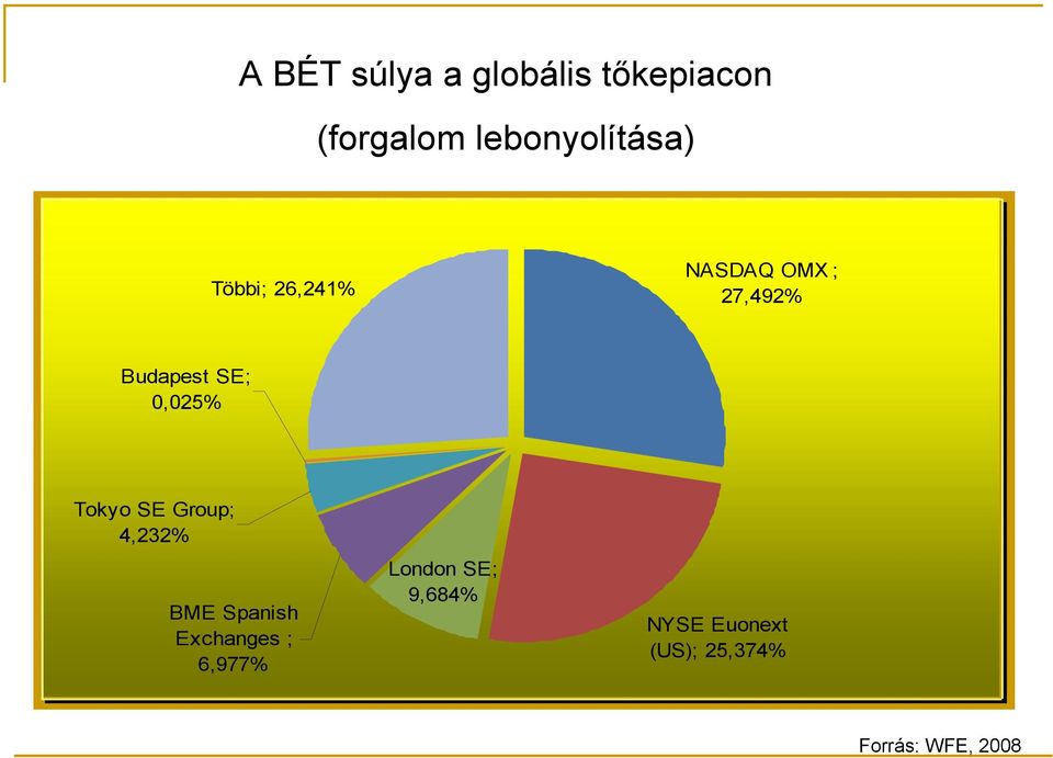 Budapest SE; 0,025% Tokyo SE Group; 4,232% BME Spanish