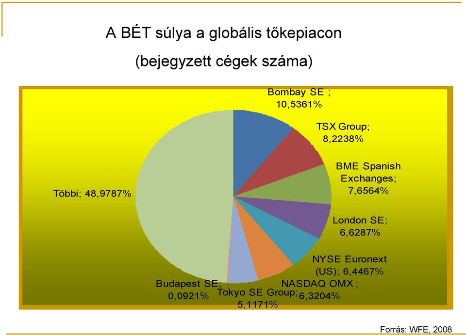 7,6564% London SE; 6,6287% NYSE Euronext (US); 6,4467% Budapest SE;