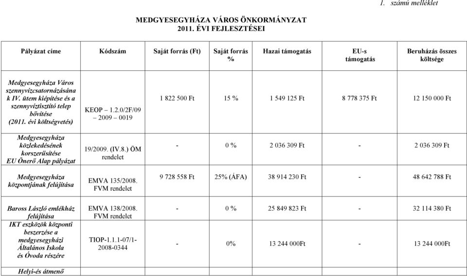 ütem kiépítése és a szennyvíztisztító telep bővítése (2011. évi költségvetés) Medgyesegyháza közlekedésének korszerűsítése EU Önerő Alap pályázat Medgyesegyháza központjának felújítása KEOP 1.2.0/2F/09 2009 0019 19/2009.