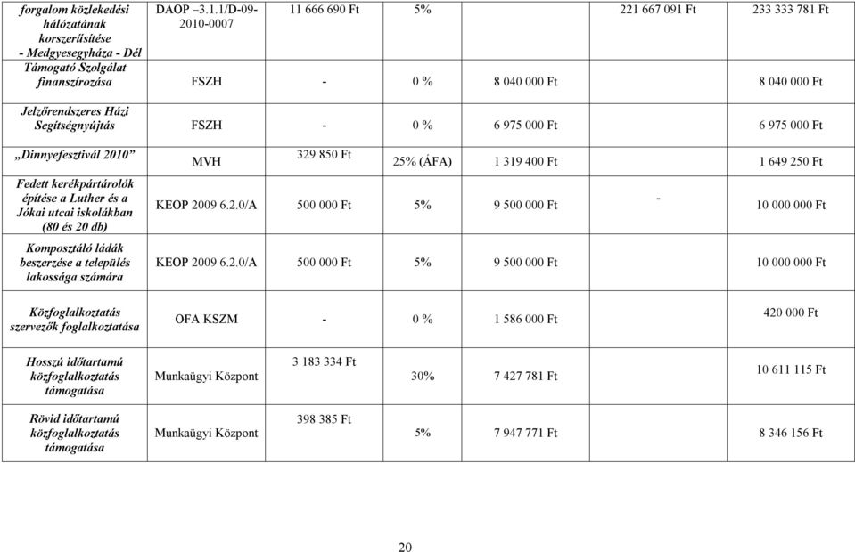 975 000 Ft Dinnyefesztivál 2010 Fedett kerékpártárolók építése a Luther és a Jókai utcai iskolákban (80 és 20 db) Komposztáló ládák beszerzése a település lakossága számára MVH 329 850 Ft 25% (ÁFA) 1