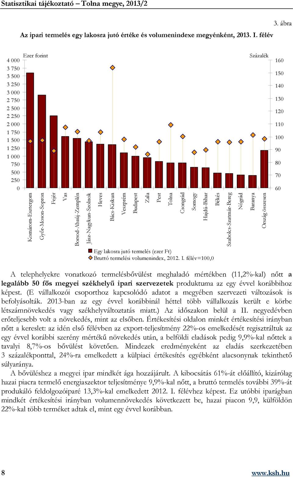 Fejér Vas Borsod-Abaúj-Zemplén Jász-Nagykun-Szolnok Heves Bács-Kiskun Veszprém Budapest Zala Pest Tolna Csongrád Somogy Hajdú-Bihar Egy lakosra jutó termelés (ezer Ft) Bruttó termelési volumenindex,