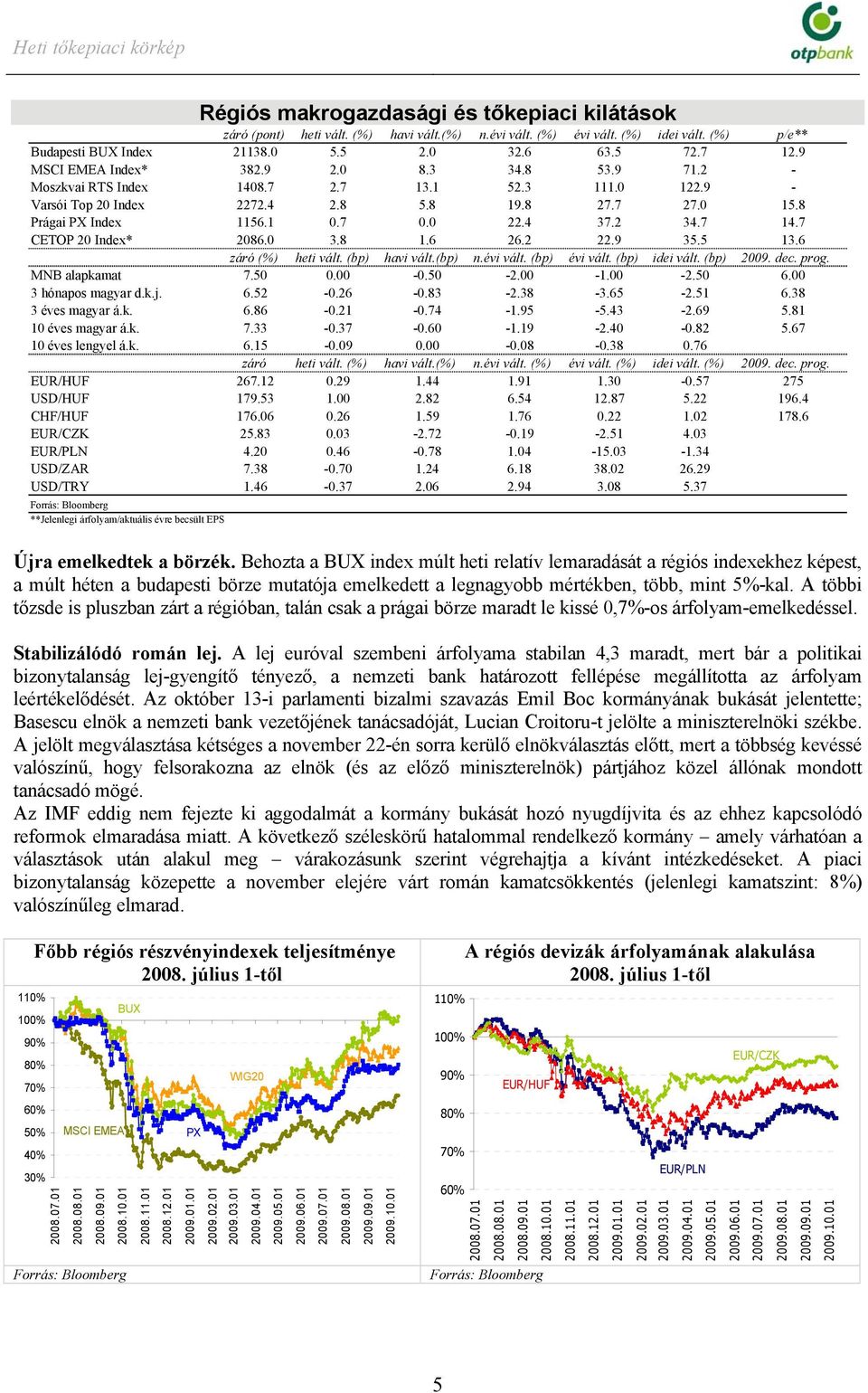 2 34.7 14.7 CETOP 20 Index* 2086.0 3.8 1.6 26.2 22.9 35.5 13.6 záró (%) heti vált. (bp) havi vált.(bp) n.évi vált. (bp) évi vált. (bp) idei vált. (bp) 2009. dec. prog. MNB alapkamat 7.50 0.00-0.50-2.