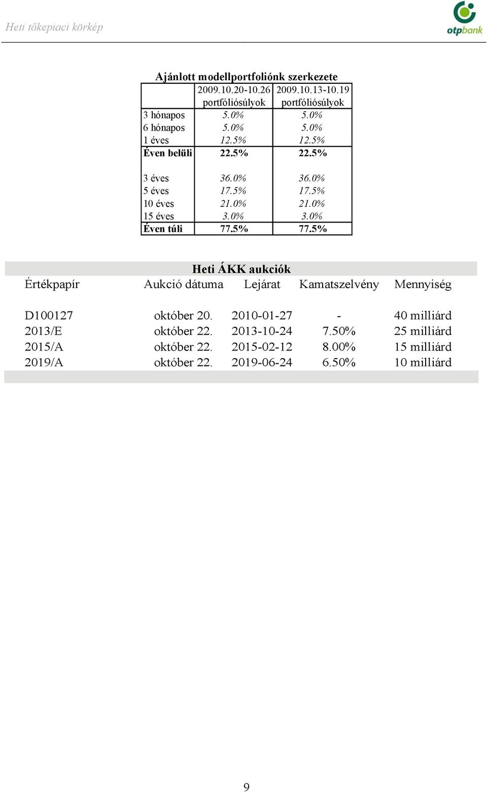 5% 77.5% Heti ÁKK aukciók Értékpapír Aukció dátuma Lejárat Kamatszelvény Mennyiség D100127 október 20.