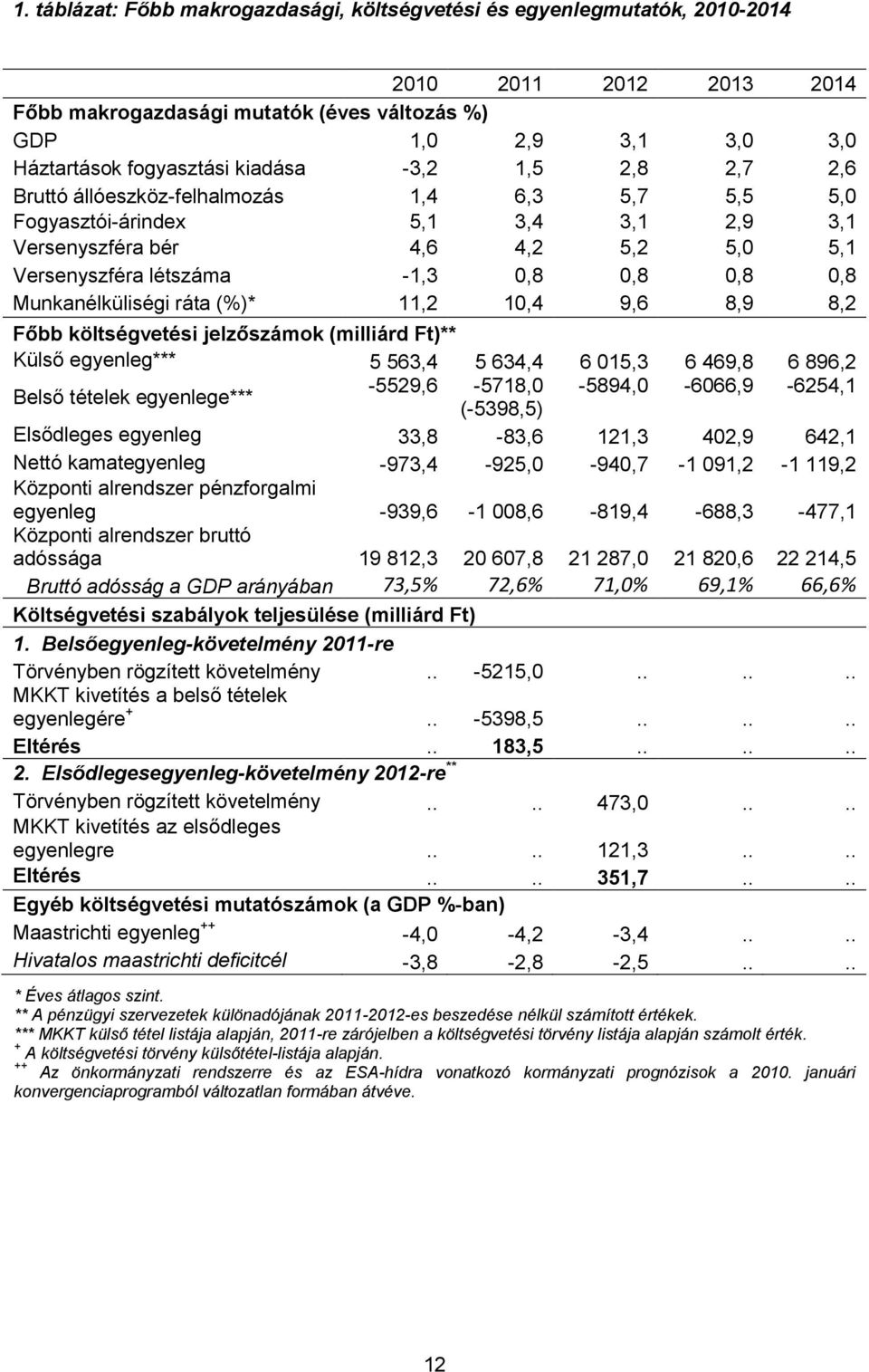 Munkanélküliségi ráta (%)* 11,2 10,4 9,6 8,9 8,2 Főbb költségvetési jelzőszámok (milliárd Ft)** Külső egyenleg*** 5 563,4 5 634,4 6 015,3 6 469,8 6 896,2 Belső tételek egyenlege***