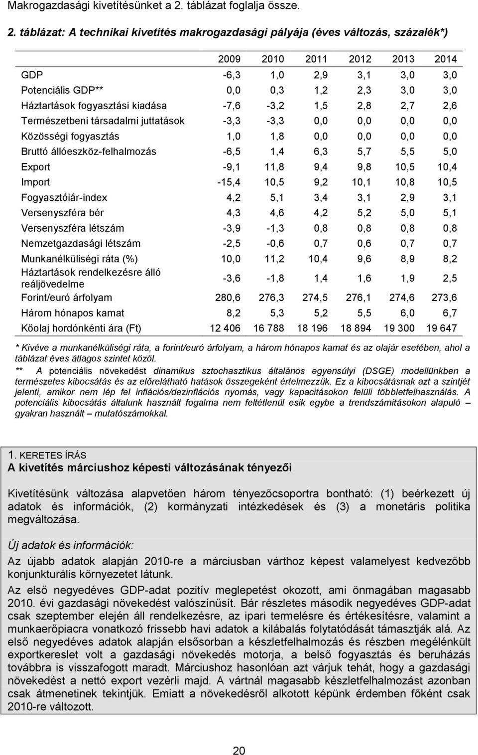 táblázat: A technikai kivetítés makrogazdasági pályája (éves változás, százalék*) 2009 2010 2011 2012 2013 2014 GDP -6,3 1,0 2,9 3,1 3,0 3,0 Potenciális GDP** 0,0 0,3 1,2 2,3 3,0 3,0 Háztartások