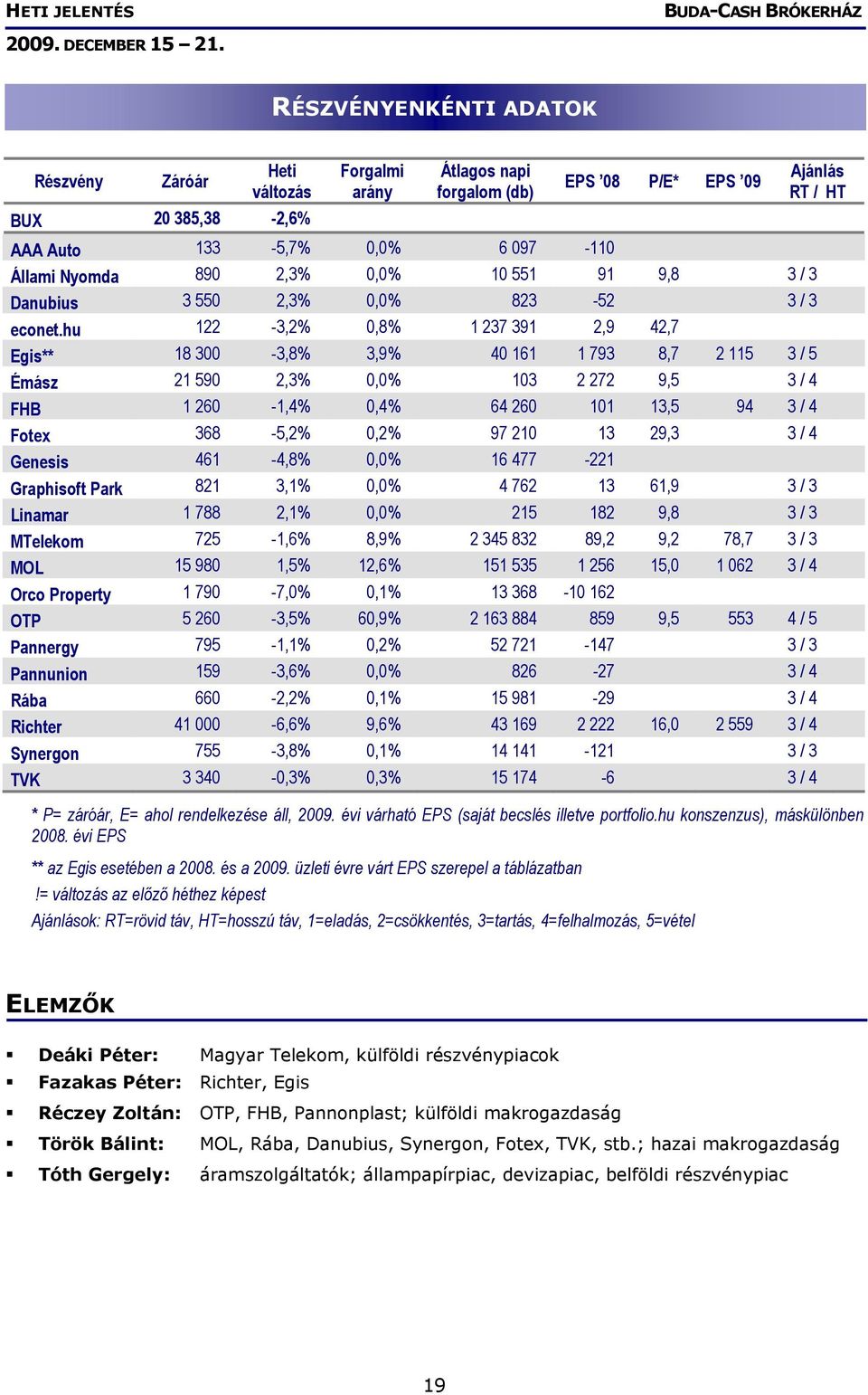 hu 122-3,2% 0,8% 1 237 391 2,9 42,7 Egis** 18 300-3,8% 3,9% 40 161 1 793 8,7 2 115 3 / 5 Émász 21 590 2,3% 0,0% 103 2 272 9,5 3 / 4 FHB 1 260-1,4% 0,4% 64 260 101 13,5 94 3 / 4 Fotex 368-5,2% 0,2% 97