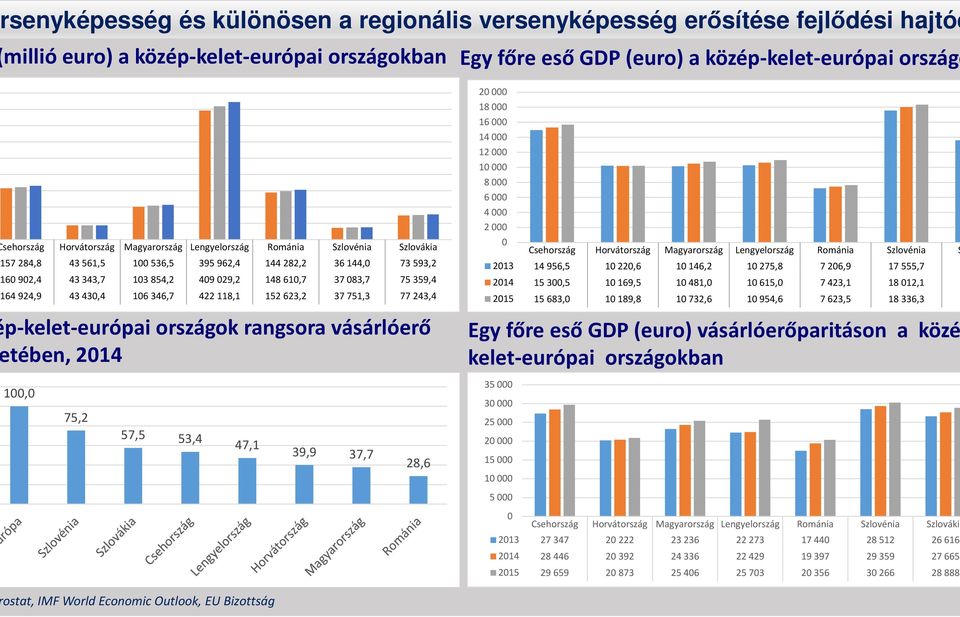 359,4 164 924,9 43 430,4 106 346,7 422 118,1 152 623,2 37 751,3 77 243,4 p-kelet-európai országok rangsora vásárlóerő tében, 2014 20 000 18 000 16000 14000 12 000 10 000 8 000 6 000 4000 2000 0