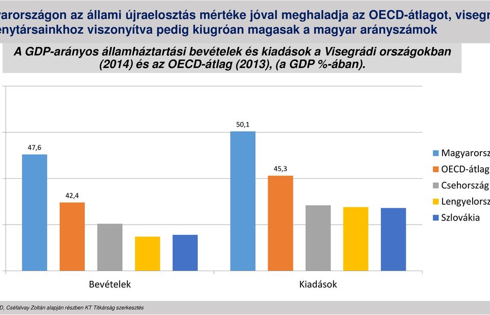 a Visegrádi országokban (2014) és az OECD-átlag (2013), (a GDP %-ában).