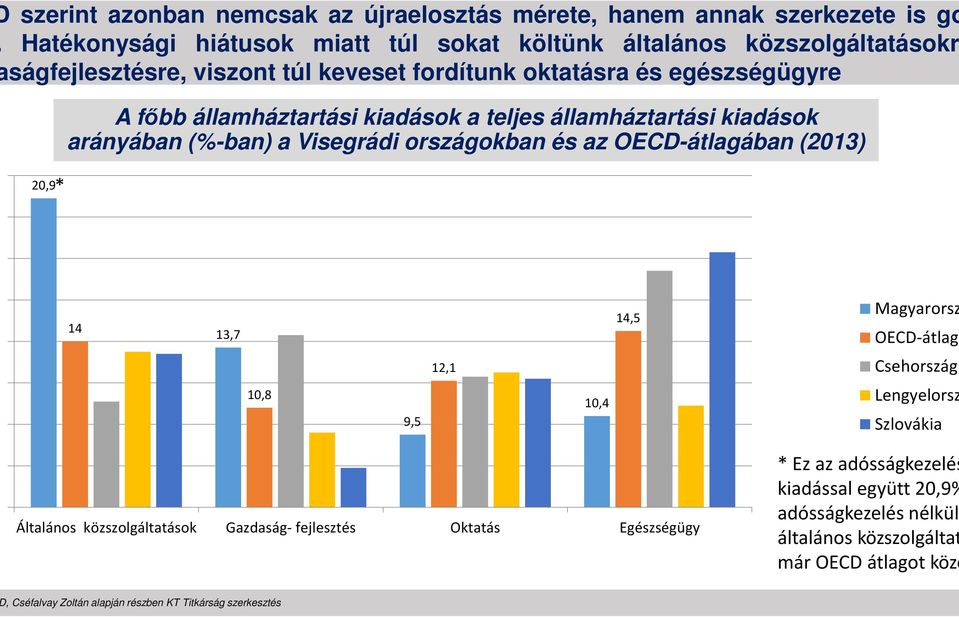 az OECD-átlagában (2013) 14 13,7 14,5 Magyarorsz OECD-átlag 12,1 Csehország 10,8 9,5 10,4 Lengyelorsz Szlovákia Általános közszolgáltatások Gazdaság- fejlesztés Oktatás